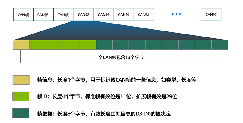 串口通讯协议：CAN协议