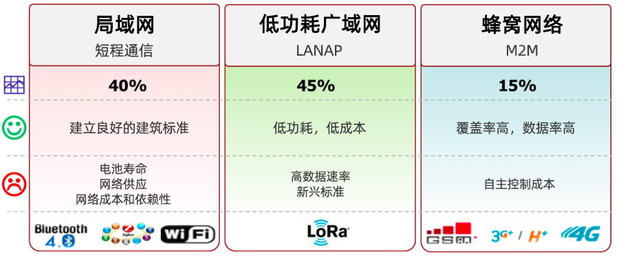 LPWAN，LoRa和LoRaWAN技术分别是什么,与其他技术的对比优缺点是什么
