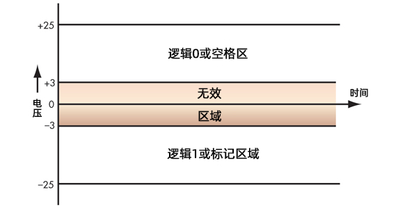 RS232与RS485串行接口的区别：RS232串口