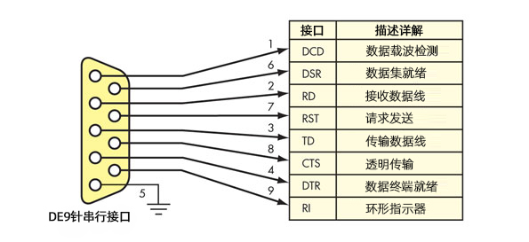 RS232和RS485串口区别：RS232接口九针连接器示意图