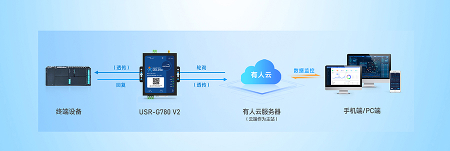 SMART DTU： 设备数据采集——云端轮询