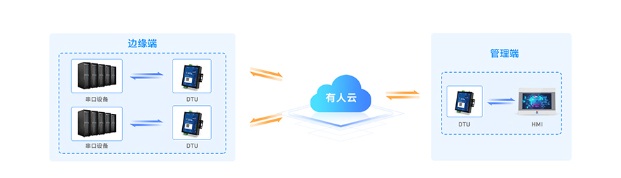 SMART DTU：实现“设备”与“设备”