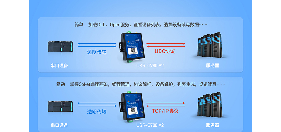 SMART DTU的工作模式：协议透传模式
