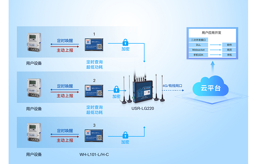 LoRa无线网关：多种工作模式应用广，时分复用干扰小