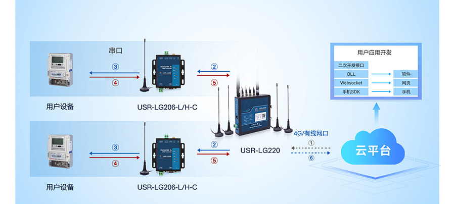 LoRa无线网关：服务器下发模式