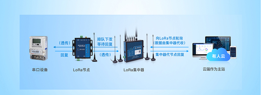 LoRa无线网关：云端轮询
