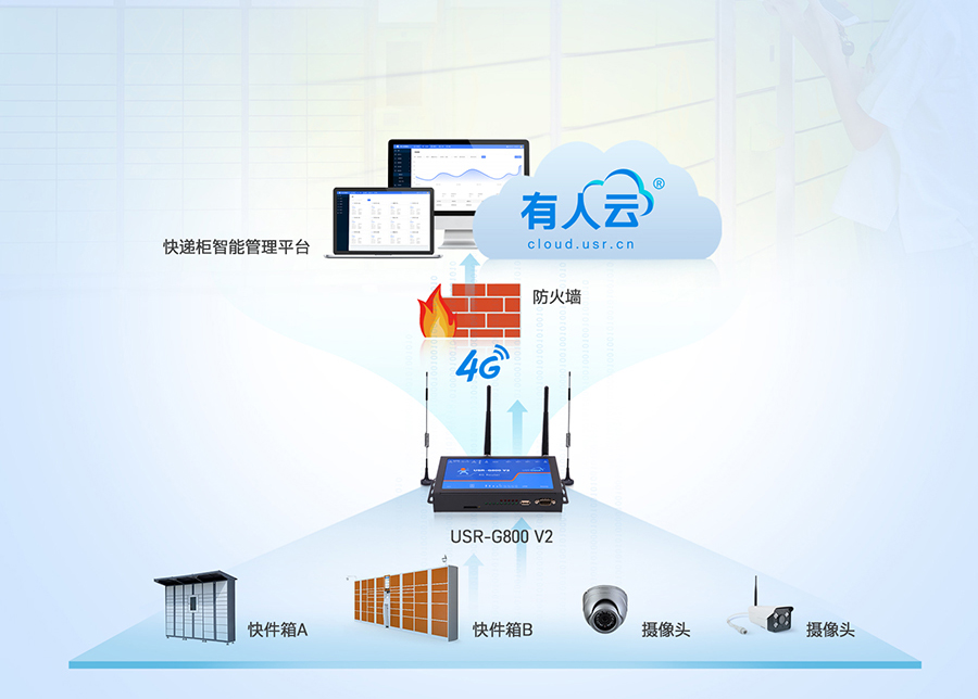 四口工业路由器应用：智能快递柜联网应用案例