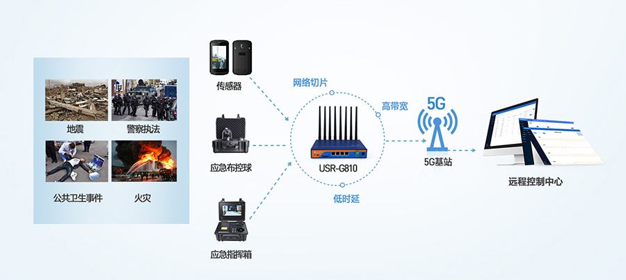 工业5G路由器：应急救援5G传输解决方案