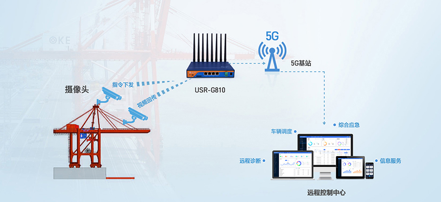 工业5G工业路由器：智慧港口龙门吊5G远程控制解决方案