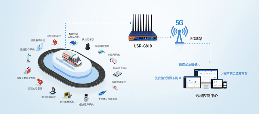 工业5G工业路由器：5G智慧医疗急救信息系统解决方案