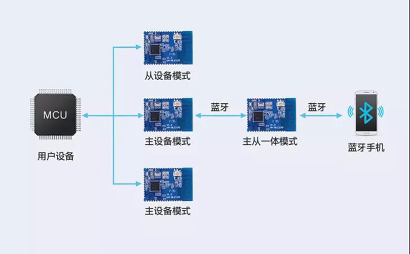 主从一体，多主多从—实现连接新维度