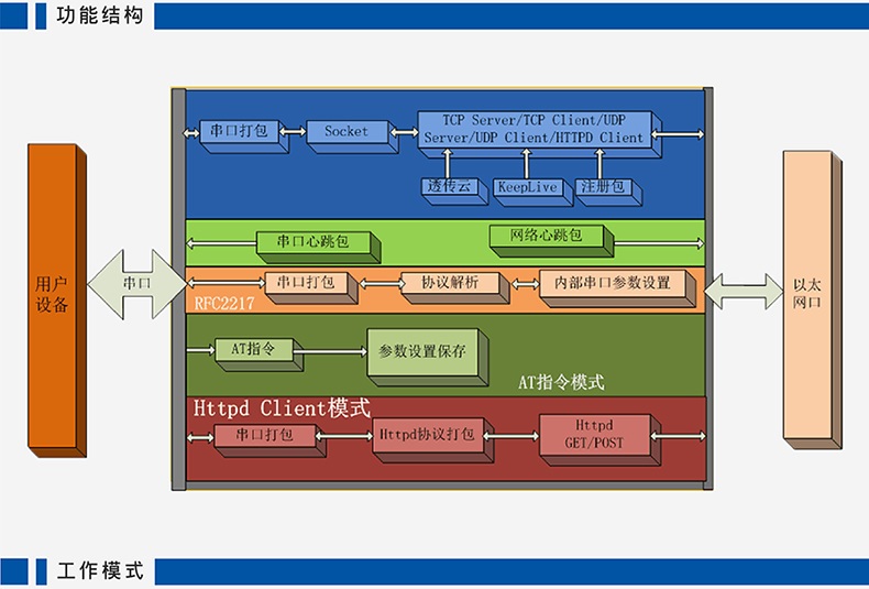 高性价比串口联网？ T2功能架构