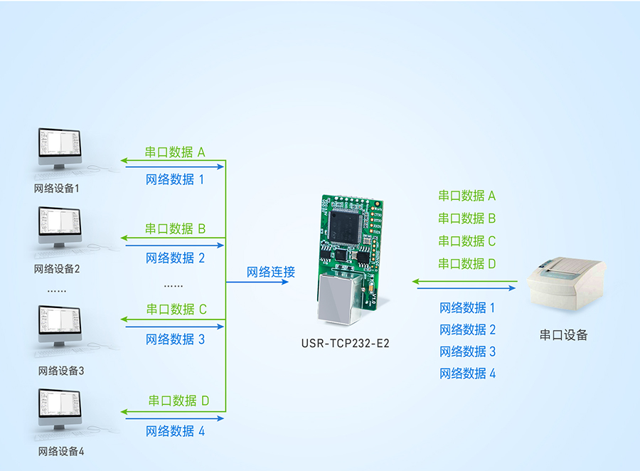 双网口串口转以太网？榈腗odbus功能