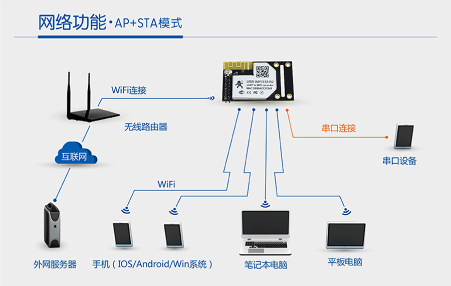 WIFI？榇贏P+STA模式