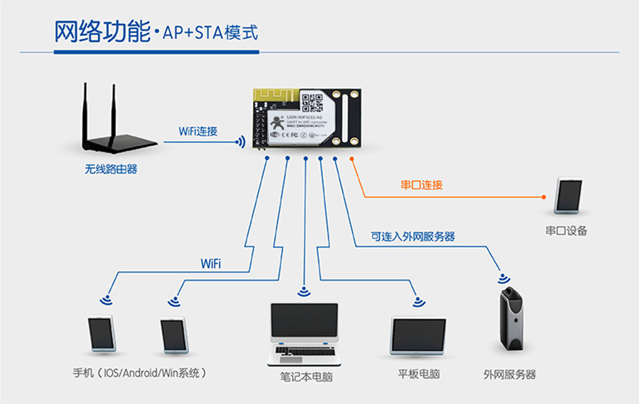 串口转wifi？
