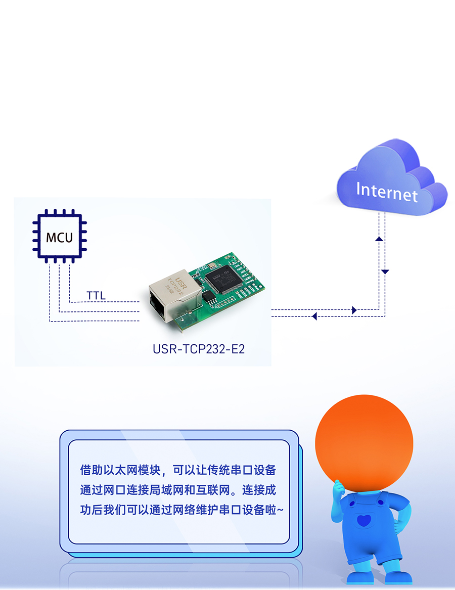 三串口以太网？ 串口转网口，双向透传