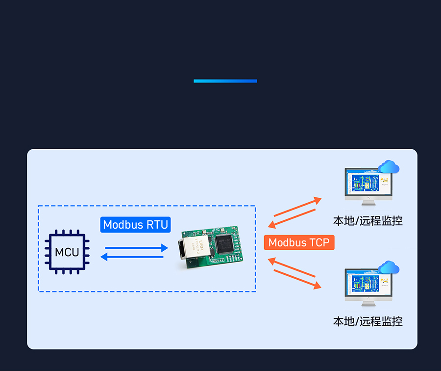 三串口以太网？ 实现ModbusRTU和ModbusTCP协议互转