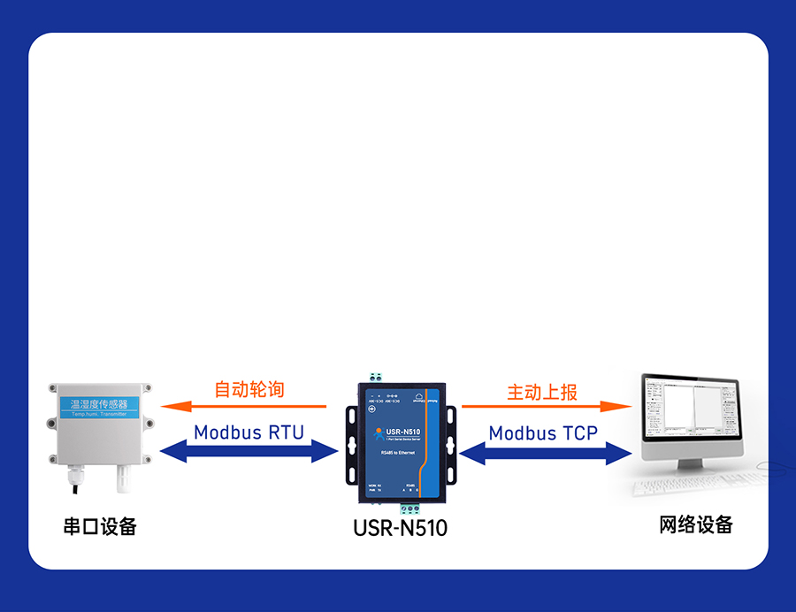 ڷn510 Modbus