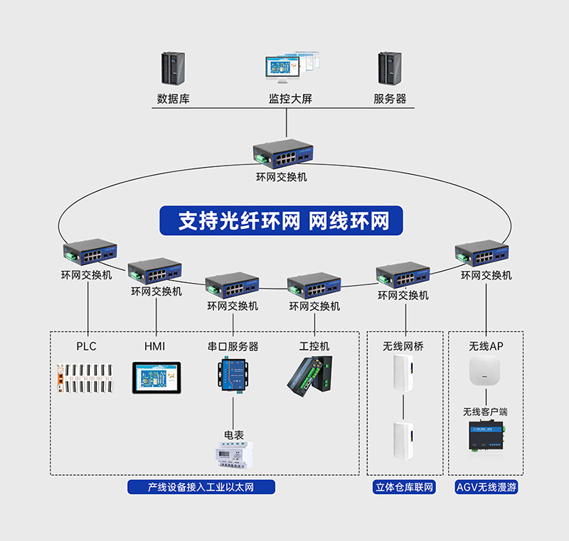 工业级交换机的环网冗余，达到通信不中断的效果