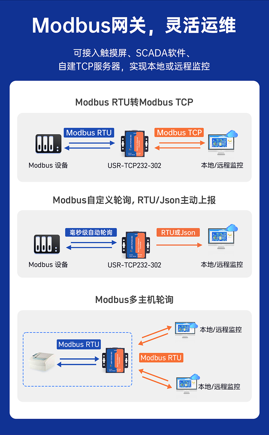RS232单串口服务器 Modbus网关，灵活运维