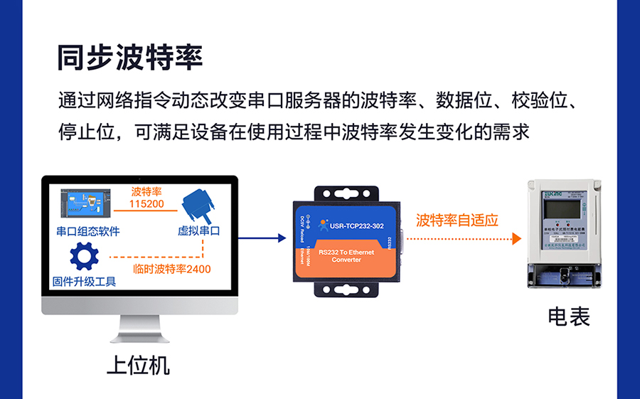 RS232单串口服务器 同步波特率