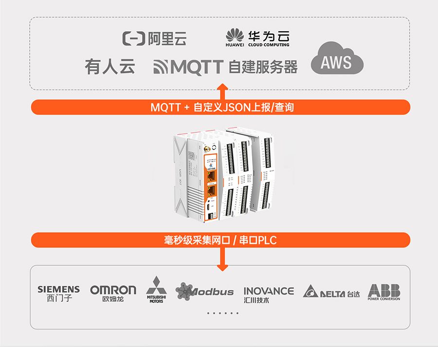 边缘计算网关M300 超强的边缘计算功能